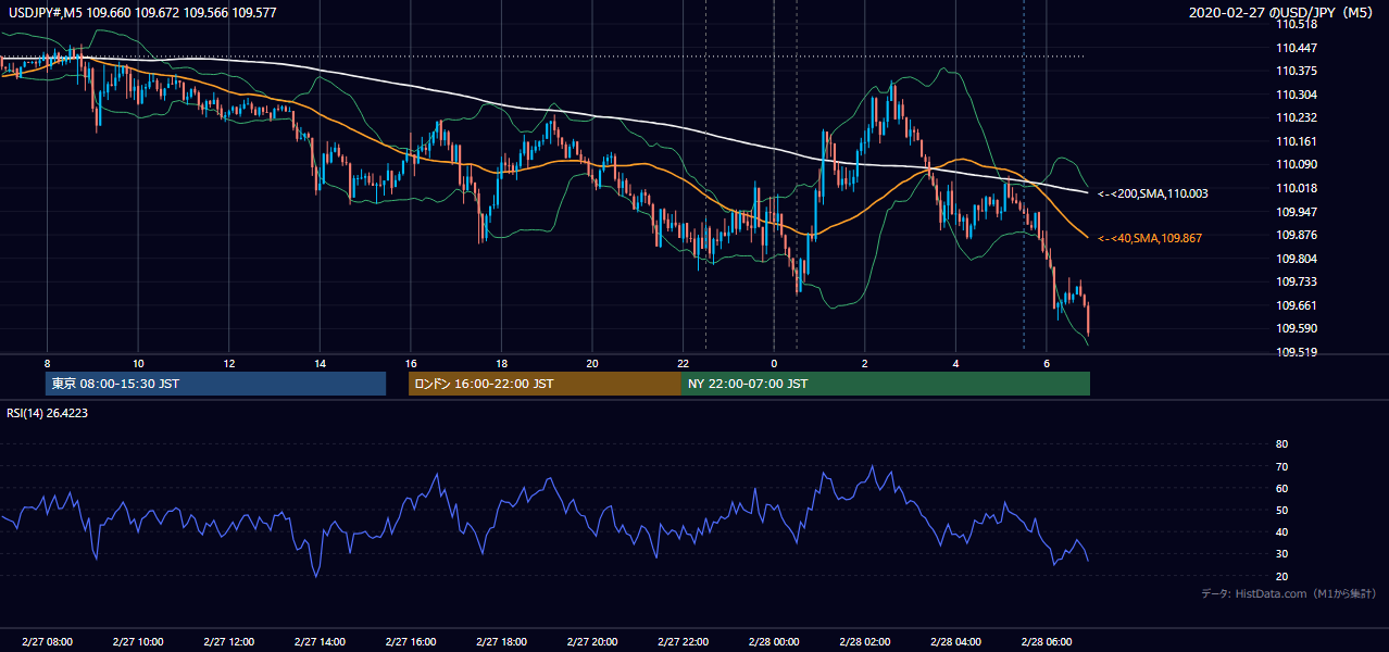 2020-02-27（木） USD/JPY 5分足チャート