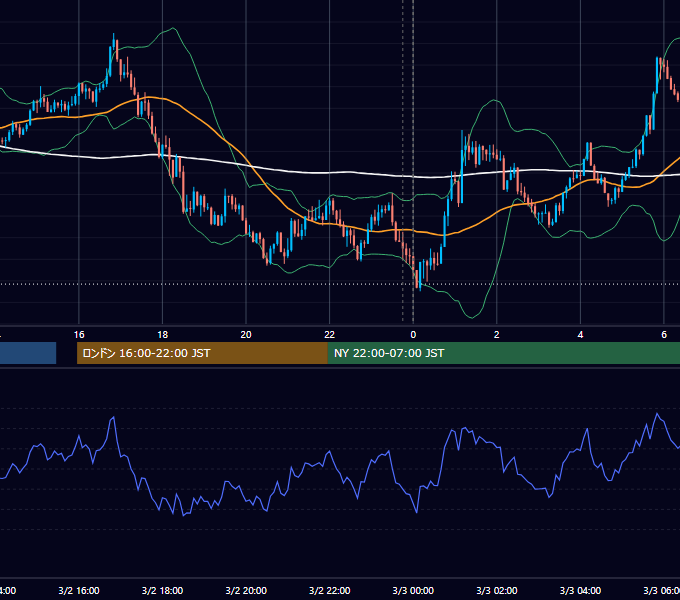 2020年3月2日（月） USD/JPY 5分足チャート