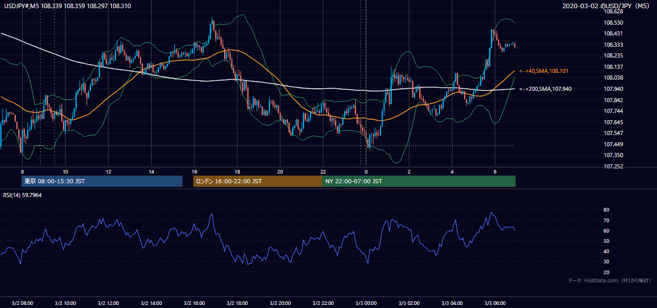 2020-03-02(月) USD/JPY 5分足チャート