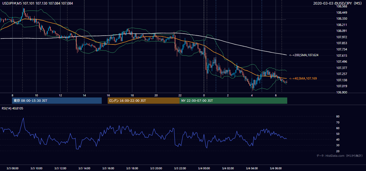 2020年3月3日(火) USD/JPY 5分足チャート