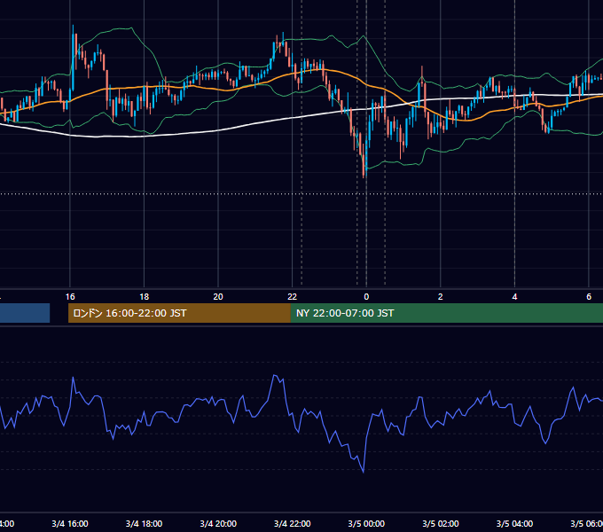 2020年3月4日（水） USD/JPY 5分足チャート