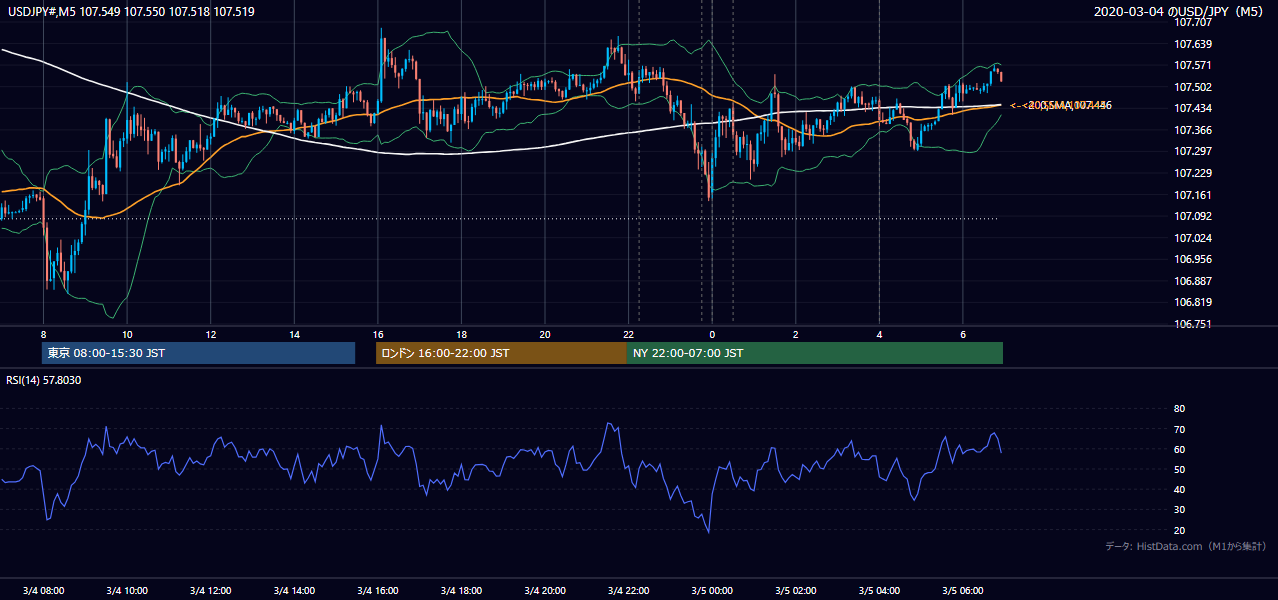 2020-03-04(水) USD/JPY 5分足チャート