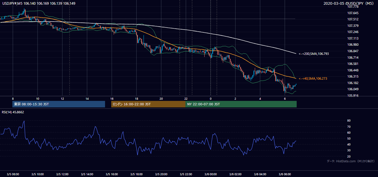 2020年3月5日(木) USD/JPY 5分足チャート