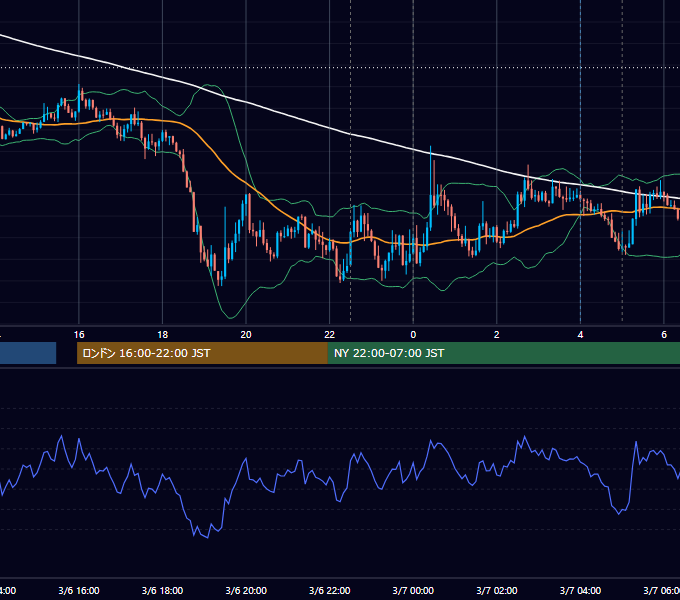 2020年3月6日（金） USD/JPY 5分足チャート