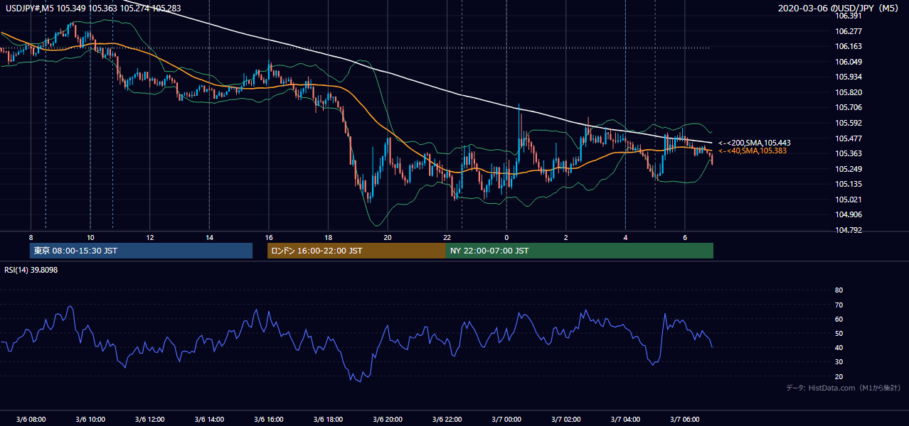 2020-03-06(金) USD/JPY 5分足チャート