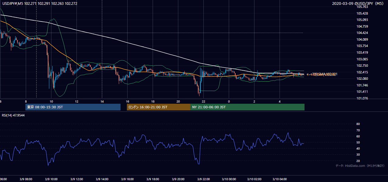 2020年3月9日（月） USD/JPY 5分足チャート