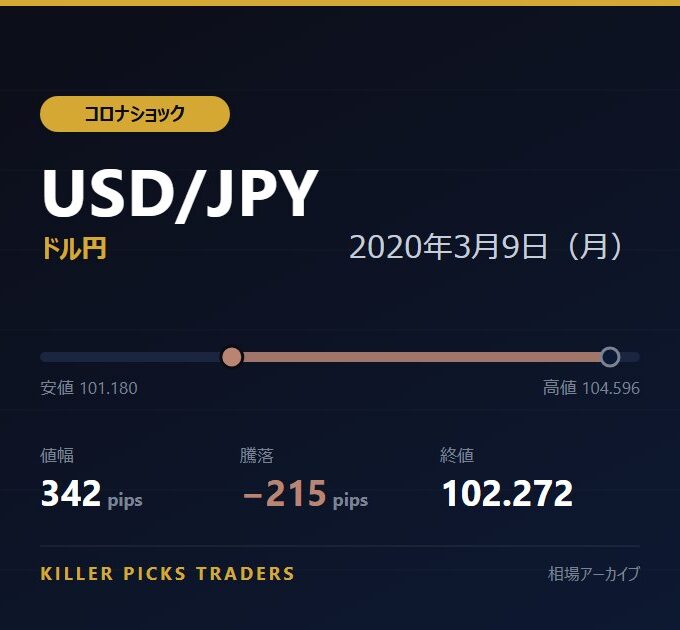 USD/JPY 2020年3月9日（月） 値幅342pips