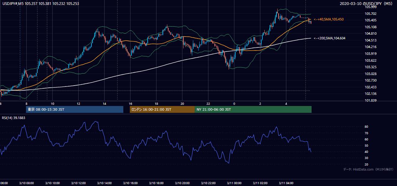 2020年3月10日(火) USD/JPY 5分足チャート