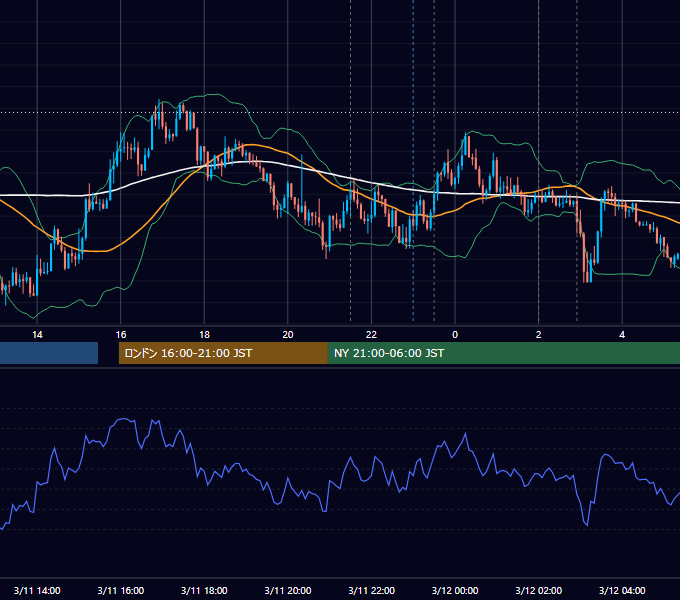 2020年3月11日（水） USD/JPY 5分足チャート