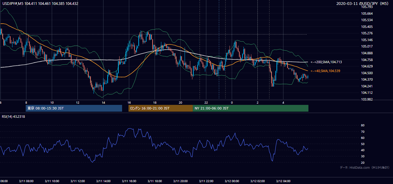 2020-03-11(水) USD/JPY 5分足チャート