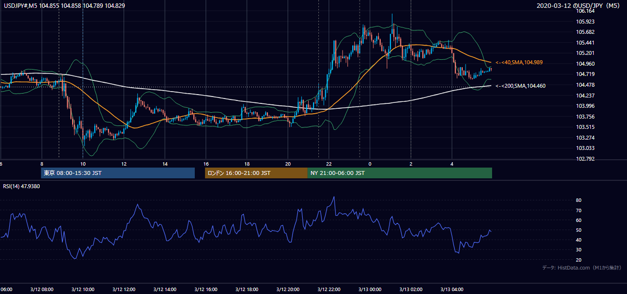 2020年3月12日(木) USD/JPY 5分足チャート