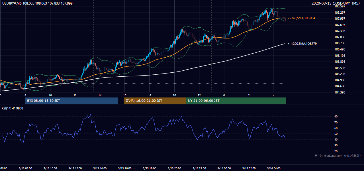 2020年3月13日(金) USD/JPY 5分足チャート