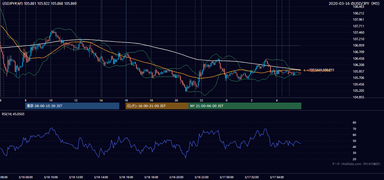2020年3月16日(月) USD/JPY 5分足チャート