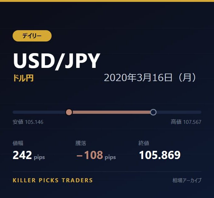 USD/JPY 2020年3月16日（月） 値幅242pips
