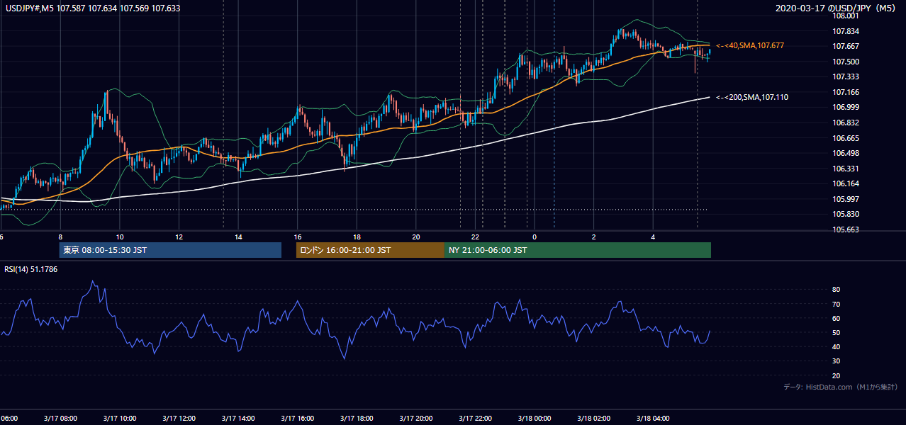 2020-03-17(火) USD/JPY 5分足チャート