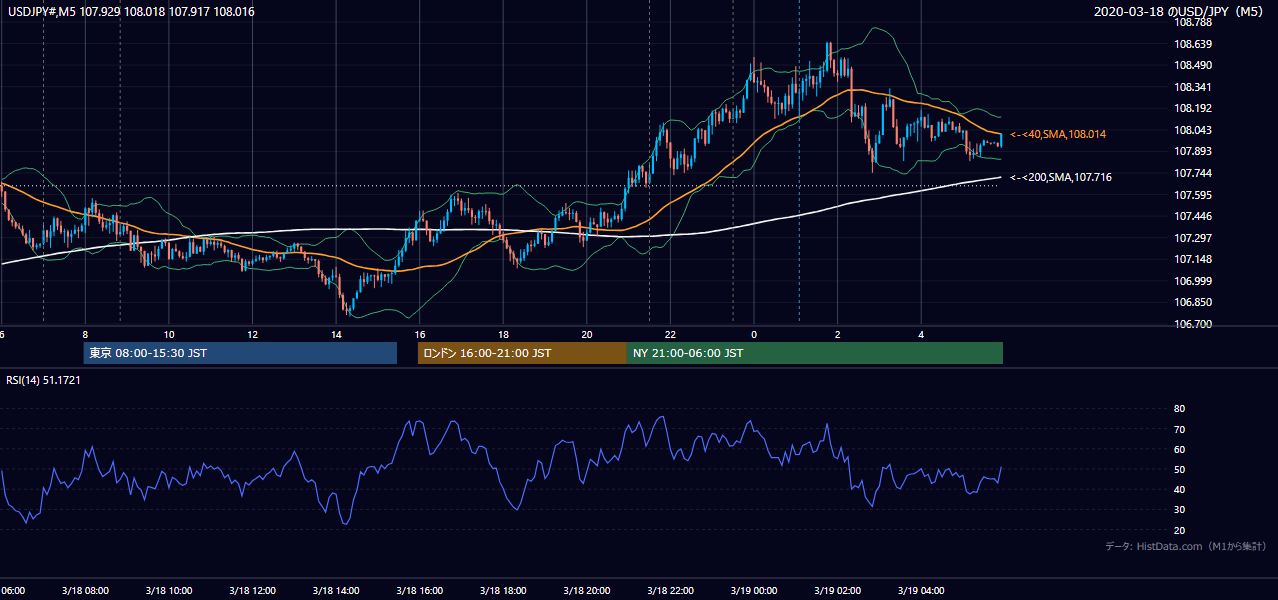 2020年3月18日(水) USD/JPY 5分足チャート