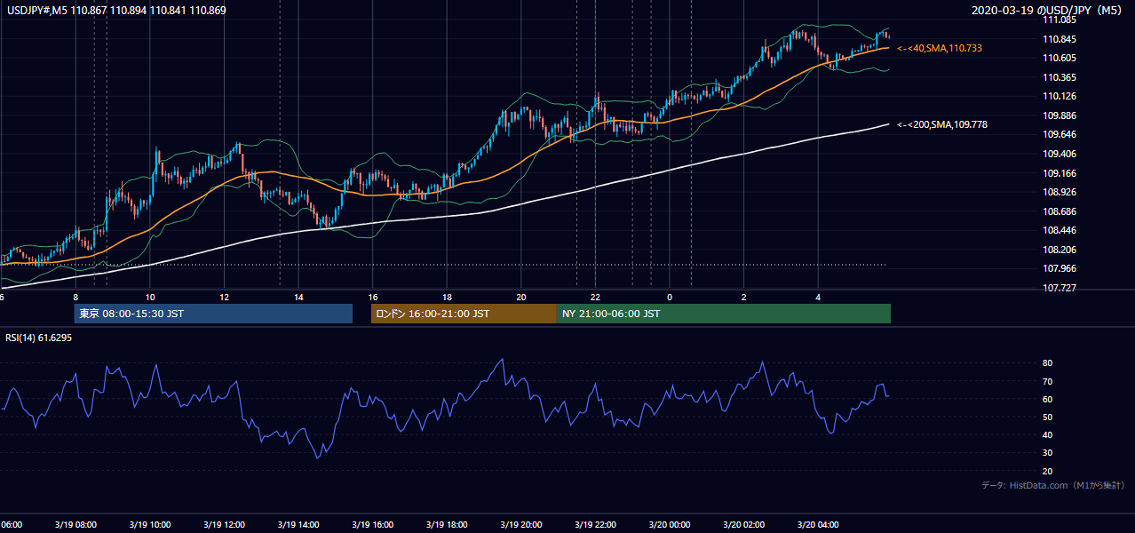 2020年3月19日(木) USD/JPY 5分足チャート