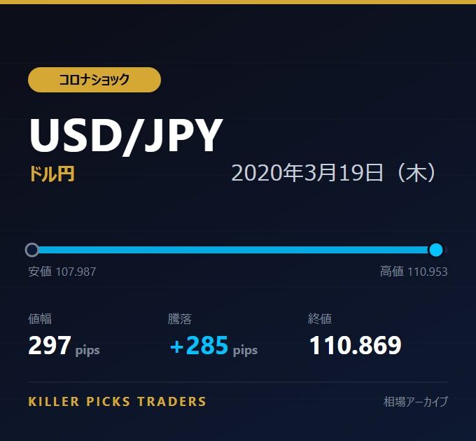 USD/JPY 2020年3月19日（木） 値幅297pips