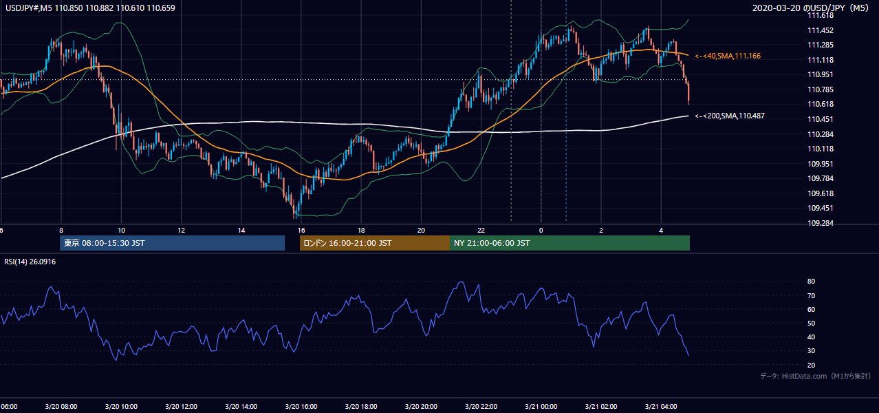 2020-03-20(金) USD/JPY 5分足チャート