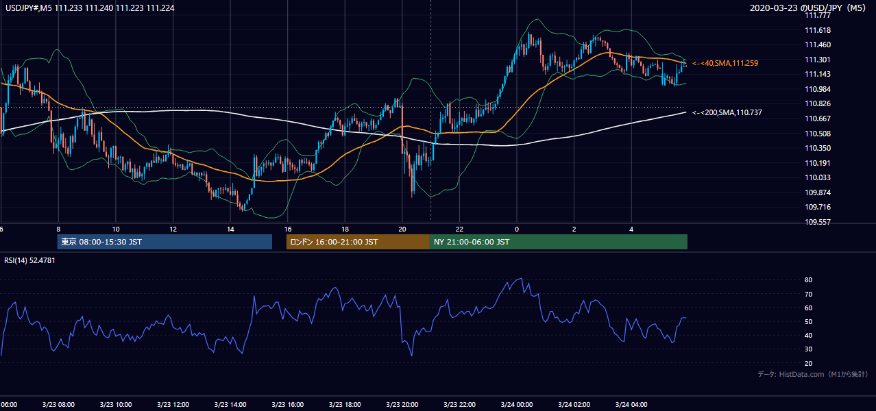 2020年3月23日(月) USD/JPY 5分足チャート