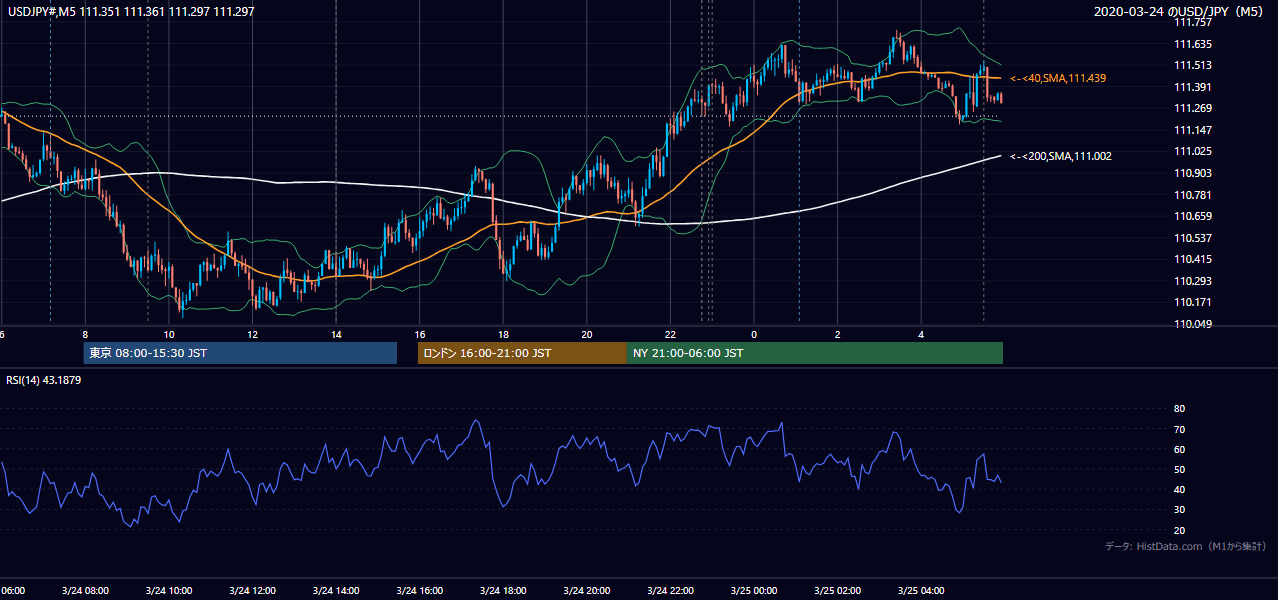 2020-03-24(火) USD/JPY 5分足チャート