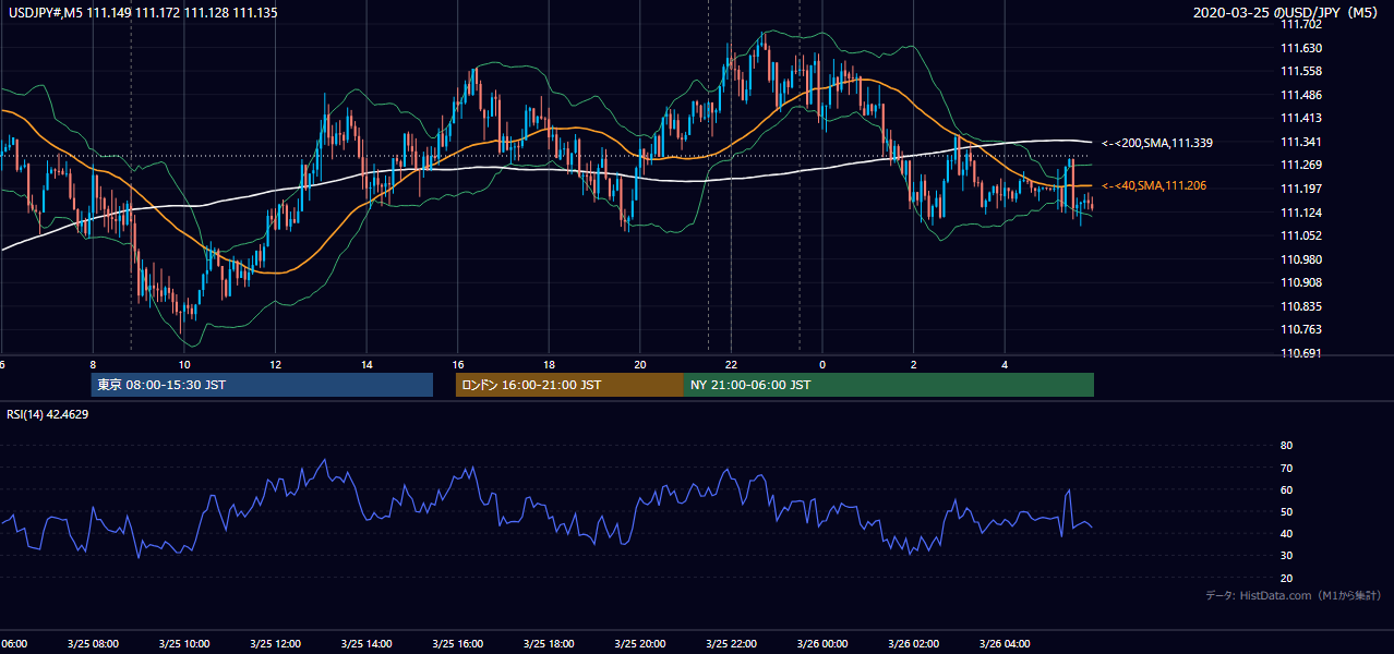 2020-03-25(水) USD/JPY 5分足チャート