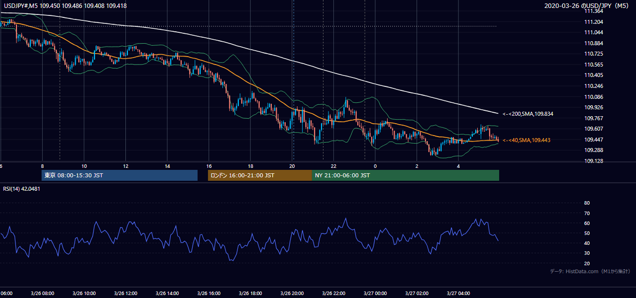 2020-03-26(木) USD/JPY 5分足チャート