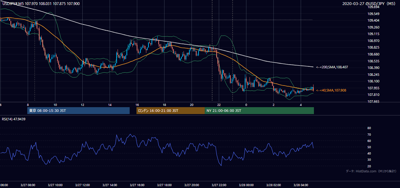 2020-03-27(金) USD/JPY 5分足チャート