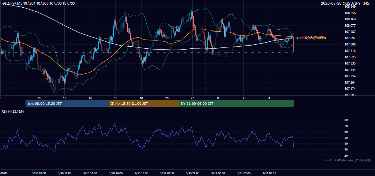 2020年3月30日（月） USD/JPY 5分足チャート