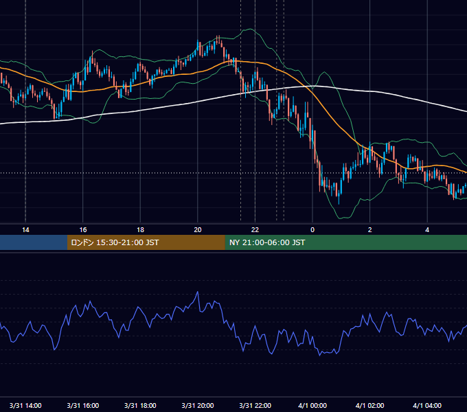2020年3月31日（火） USD/JPY 5分足チャート