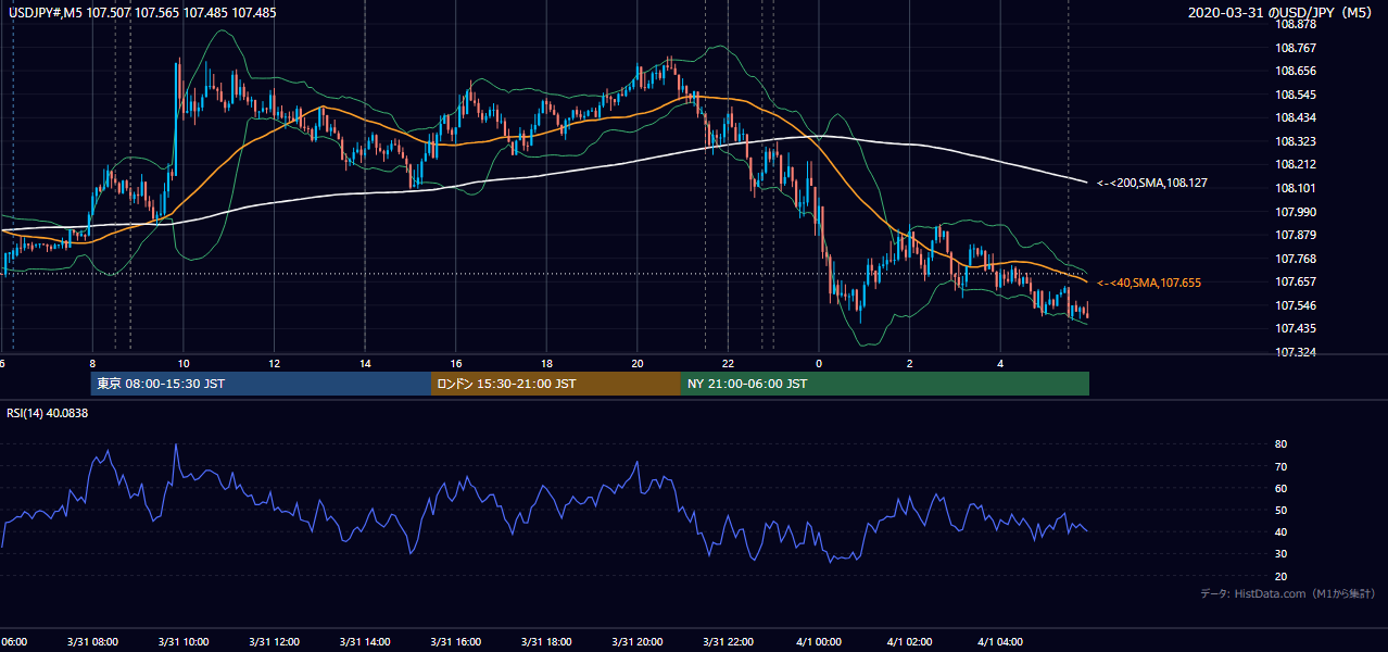 2020年3月31日(火) USD/JPY 5分足チャート