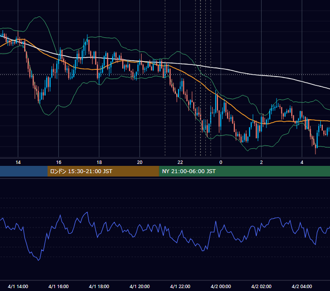 2020年4月1日（水） USD/JPY 5分足チャート