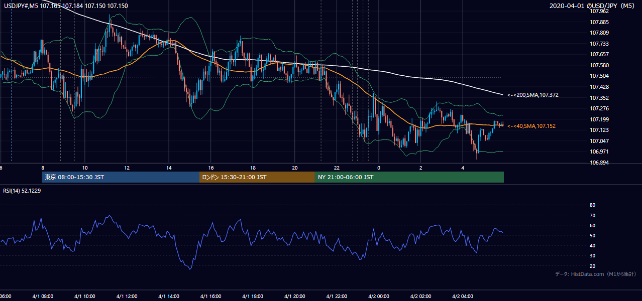 2020年4月1日（水） USD/JPY 5分足チャート
