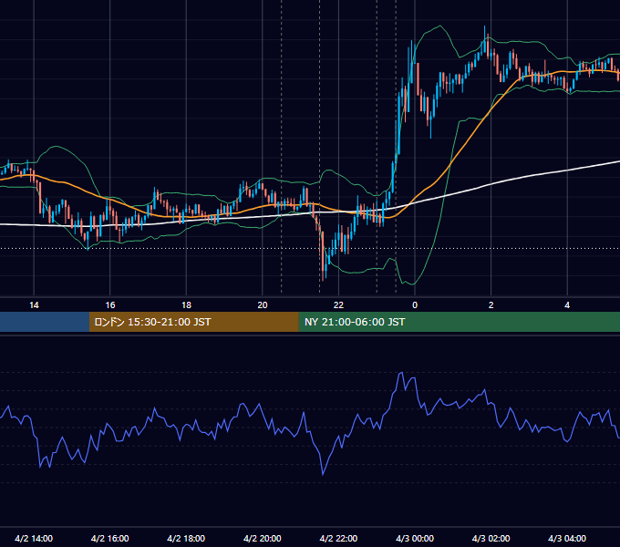 2020年4月2日（木） USD/JPY 5分足チャート