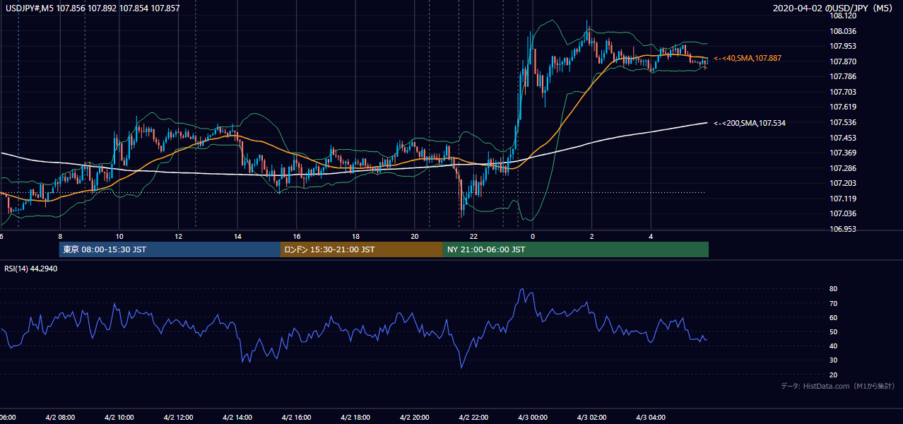 2020年4月2日(木) USD/JPY 5分足チャート