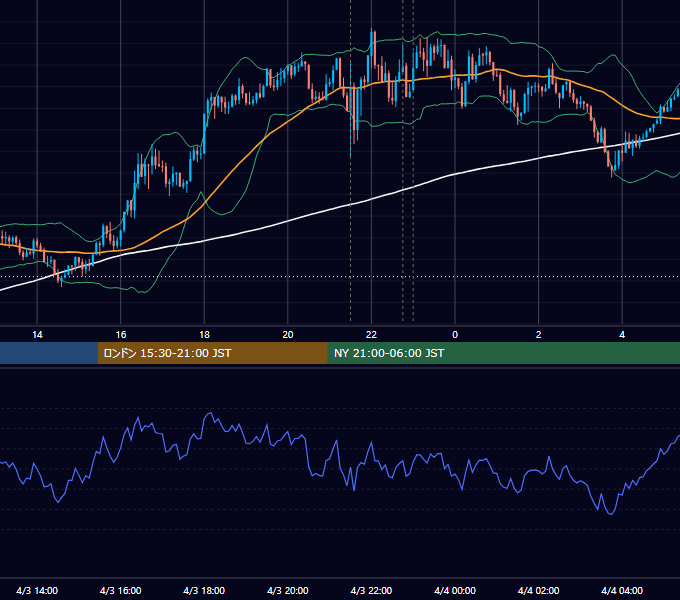 2020年4月3日（金） USD/JPY 5分足チャート