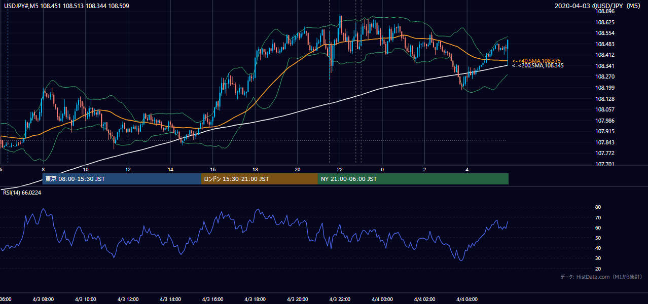 2020年4月3日（金） USD/JPY 5分足チャート