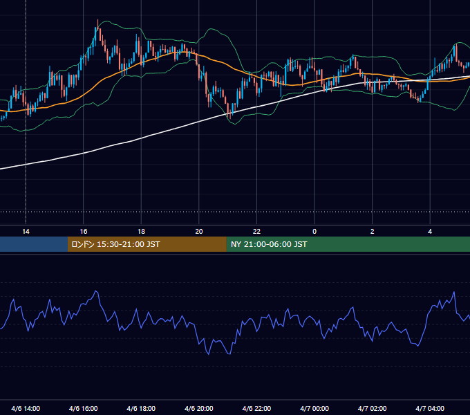 2020年4月6日（月） USD/JPY 5分足チャート