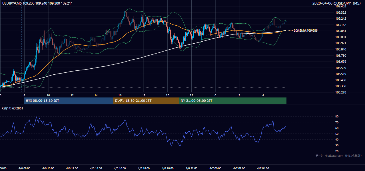 2020-04-06(月) USD/JPY 5分足チャート