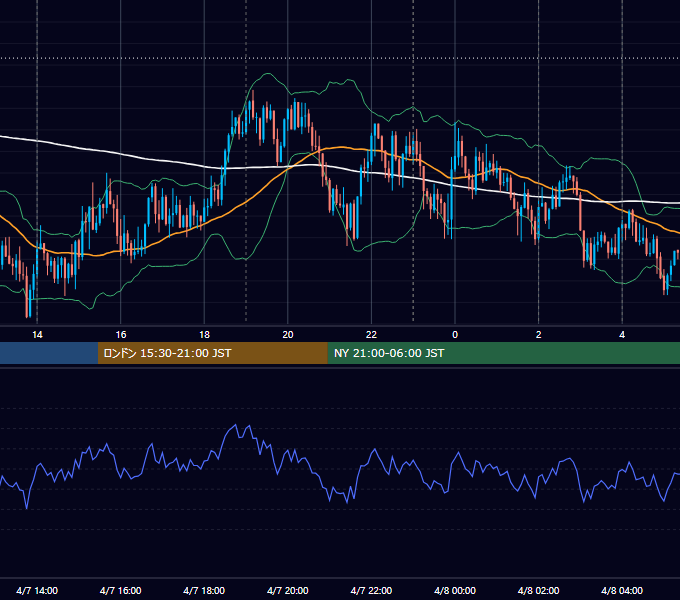 2020年4月7日（火） USD/JPY 5分足チャート
