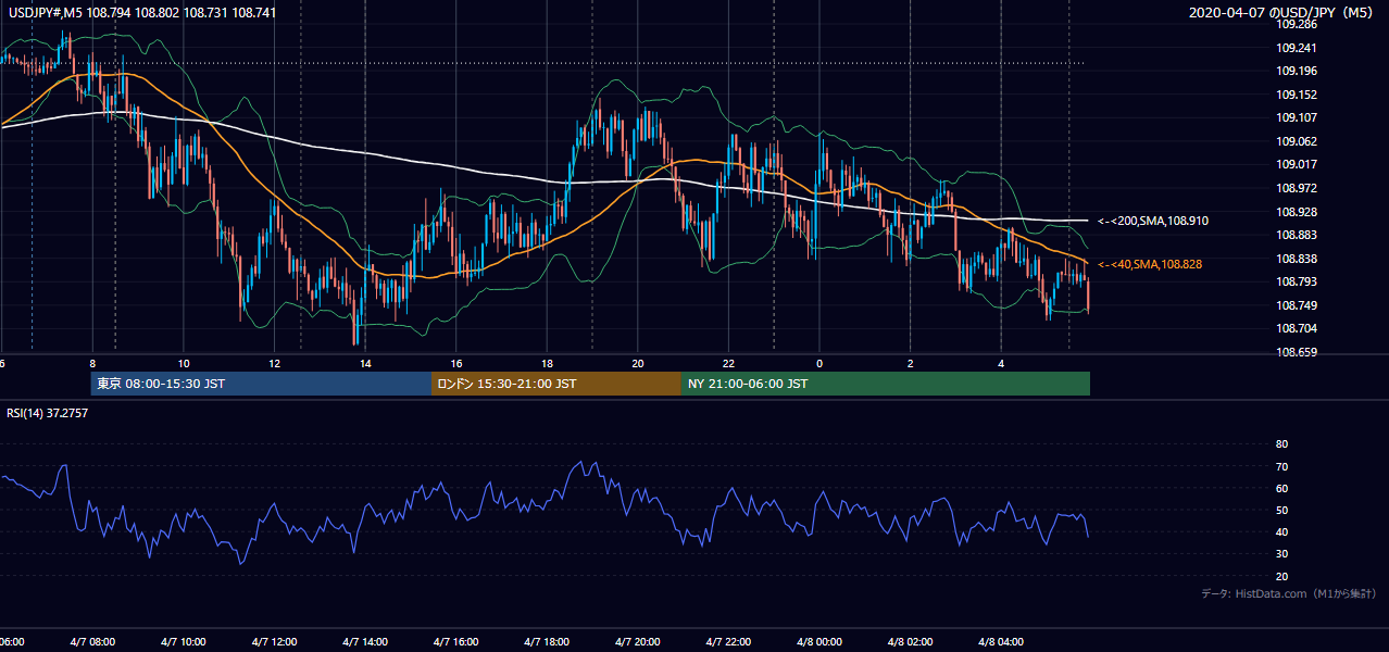 2020-04-07(火) USD/JPY 5分足チャート