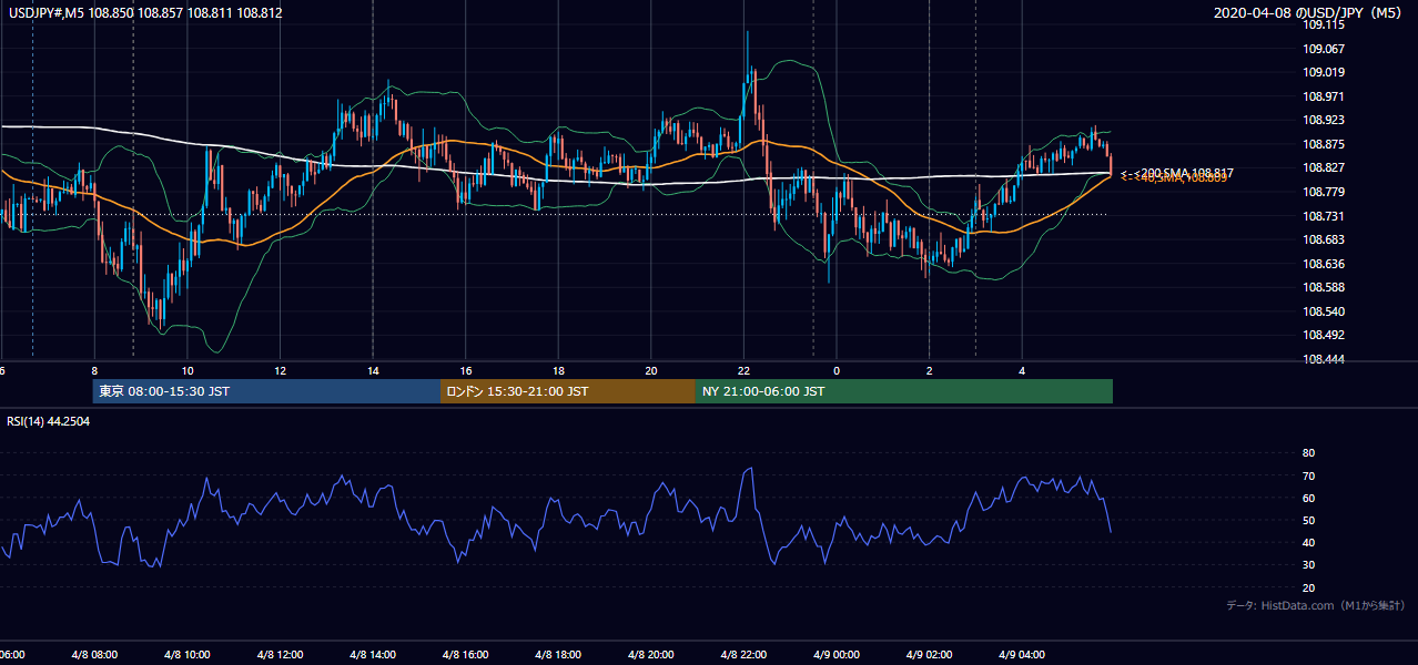 2020年4月8日（水） USD/JPY 5分足チャート