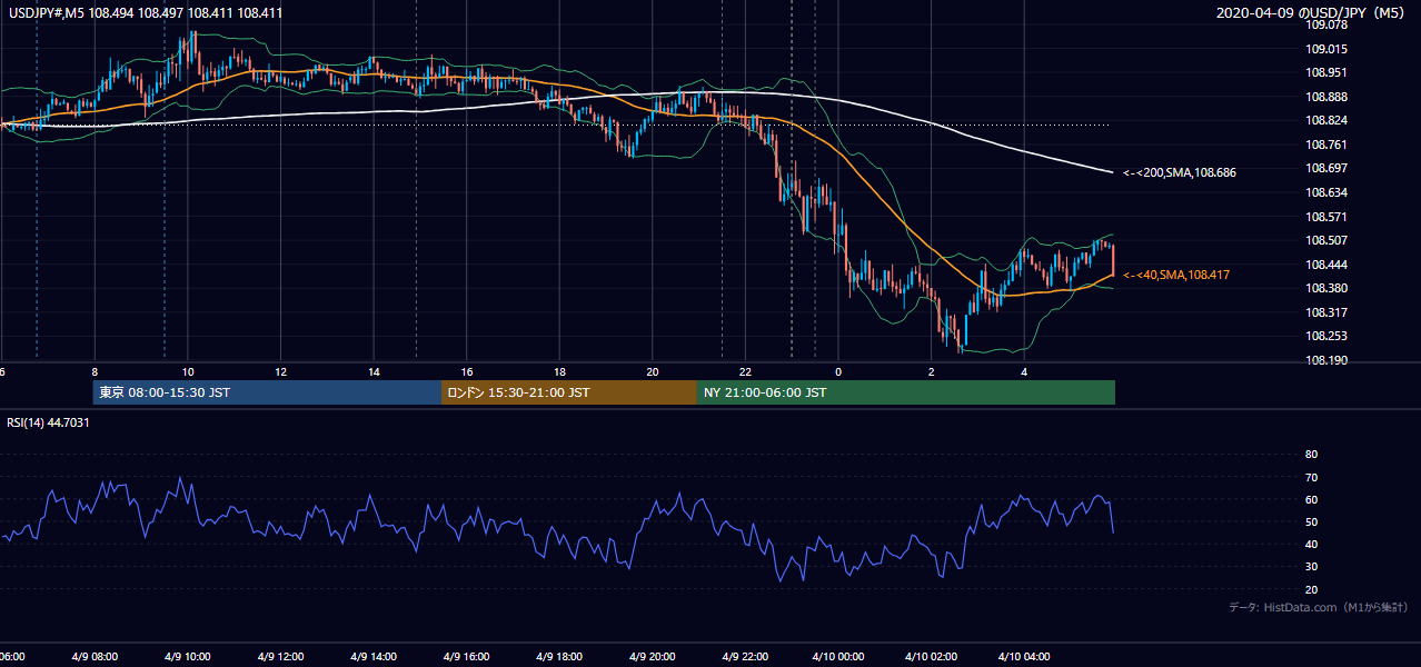 2020-04-09(木) USD/JPY 5分足チャート