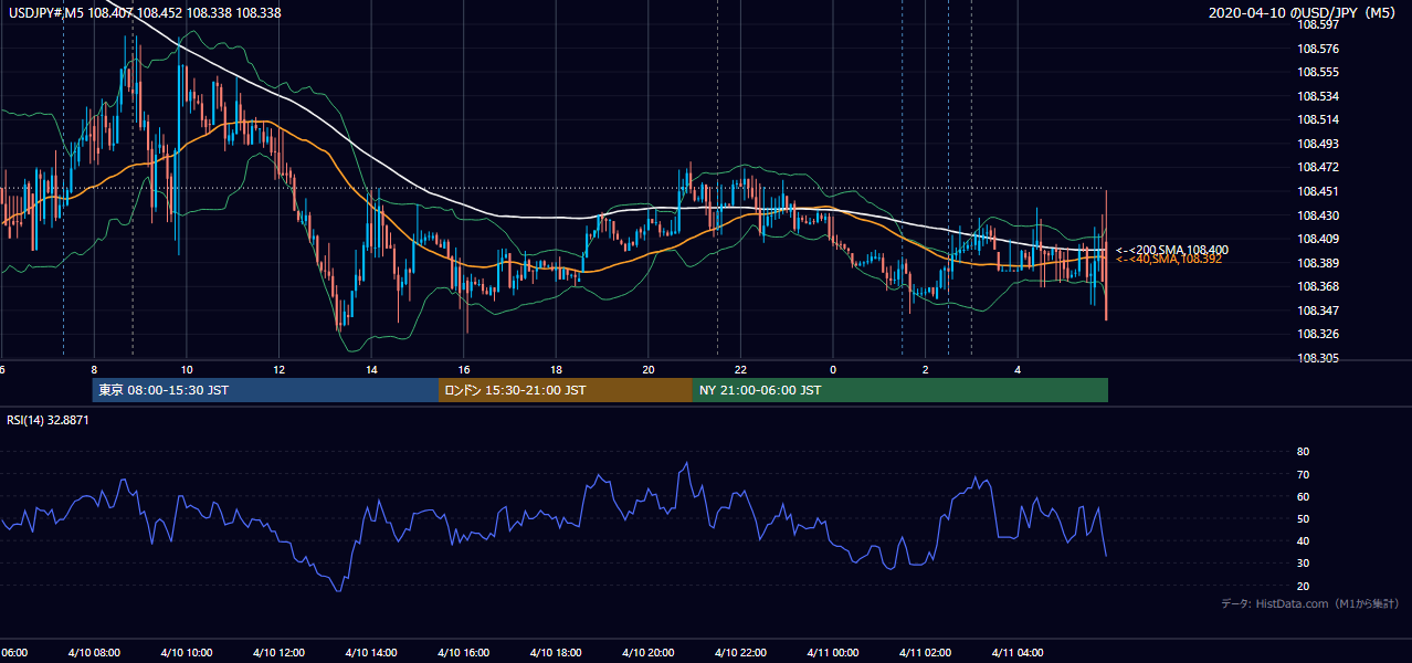 2020-04-10(金) USD/JPY 5分足チャート