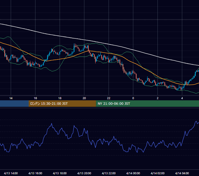 2020年4月13日（月） USD/JPY 5分足チャート