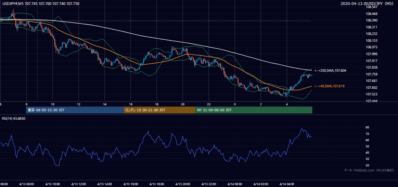 2020-04-13(月) USD/JPY 5分足チャート