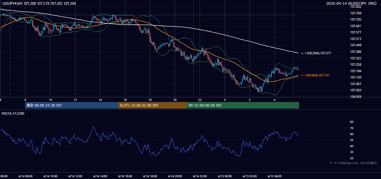 2020年4月14日(火) USD/JPY 5分足チャート