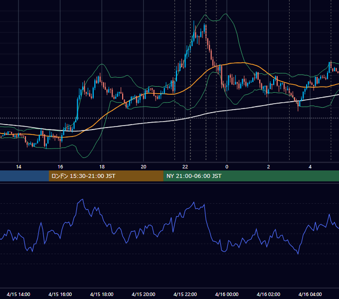 2020年4月15日（水） USD/JPY 5分足チャート