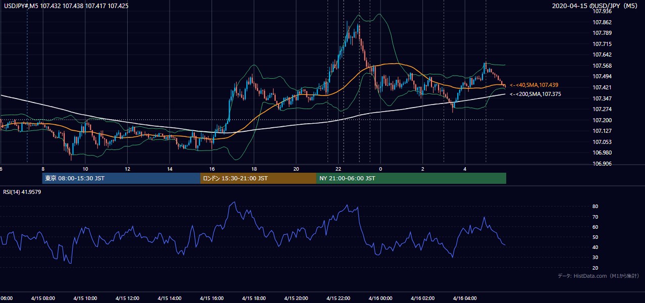 2020年4月15日(水) USD/JPY 5分足チャート