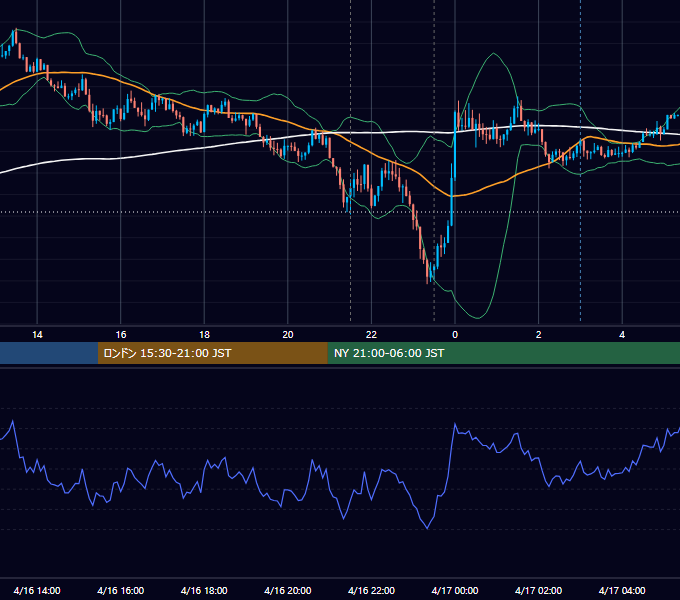 2020年4月16日（木） USD/JPY 5分足チャート